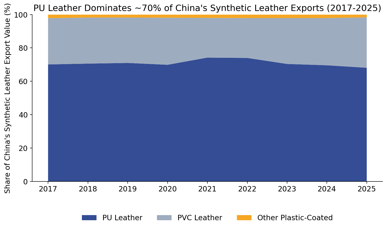 PU leather accounts for roughly 70% of China's synthetic leather exports by value