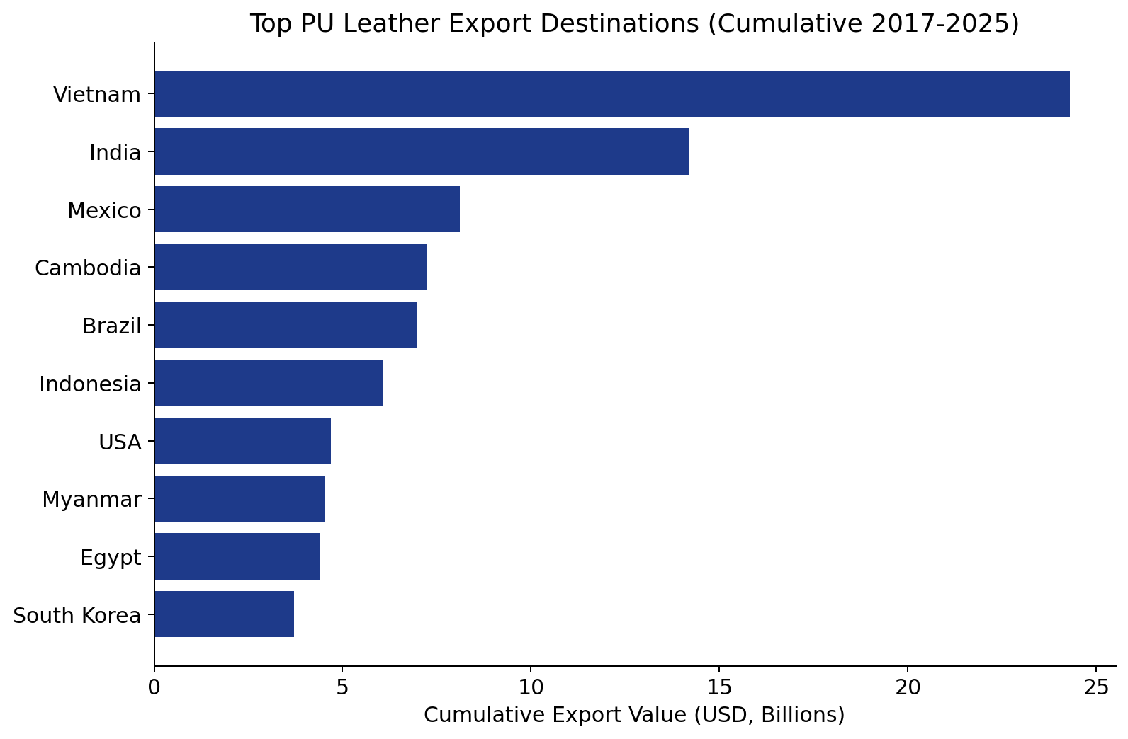 Top PU leather export destinations