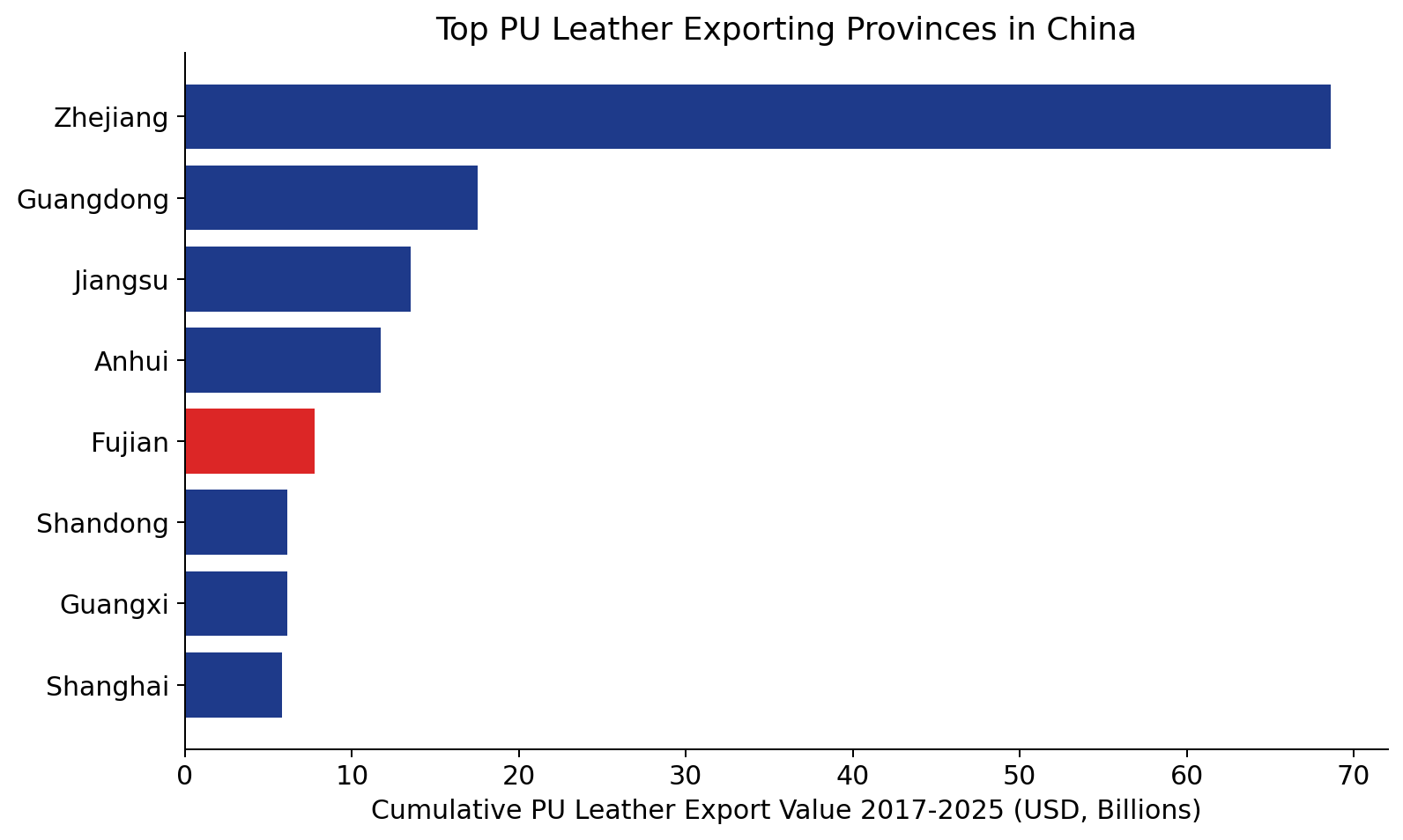 Top PU leather exporting provinces in China