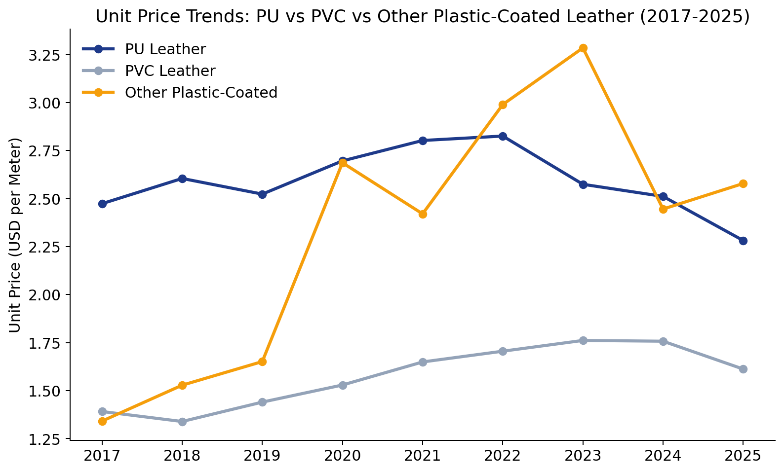 Unit price trends: PU vs PVC vs other plastic-coated leather