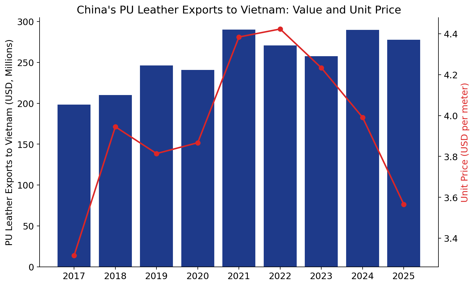 China PU leather exports to Vietnam: annual value and unit price, 2017-2025