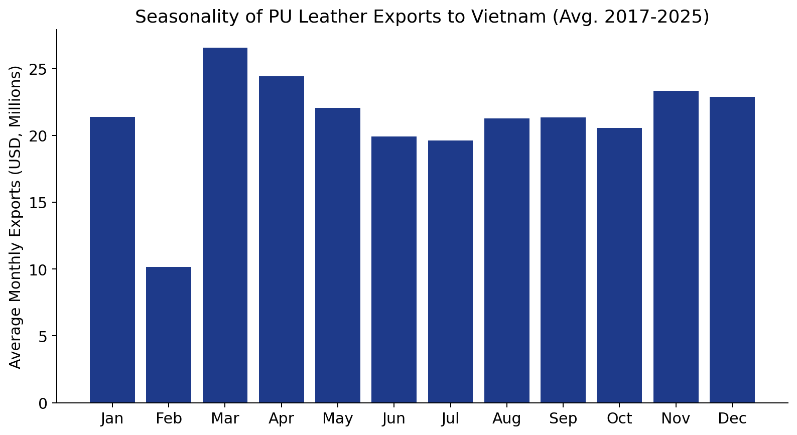 Seasonality of PU leather exports to Vietnam, average 2017-2025
