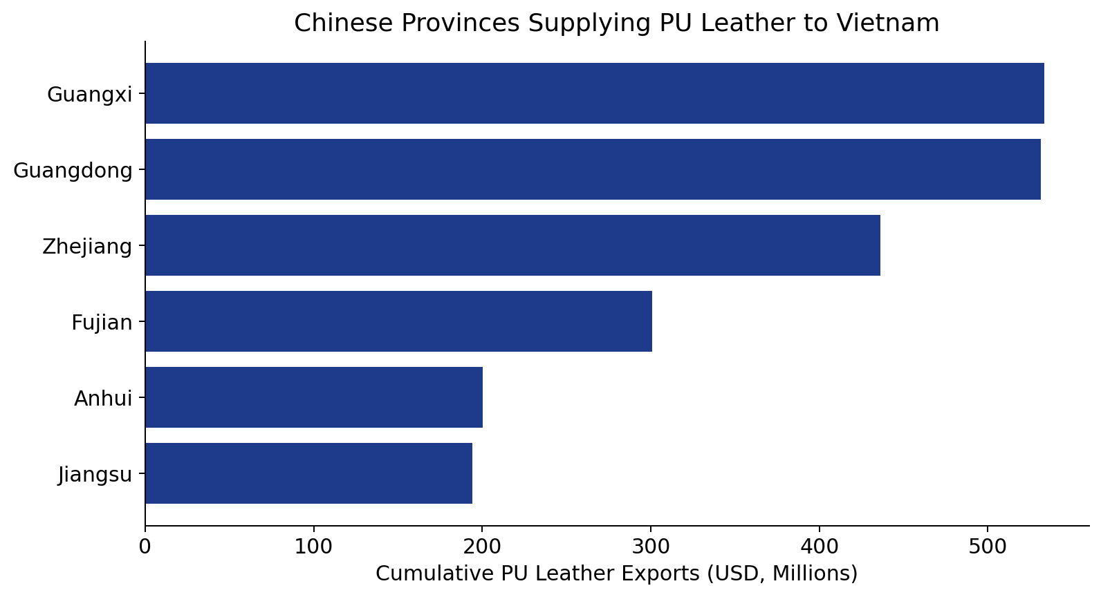Chinese provinces supplying PU leather to Vietnam, cumulative 2017-2026 H1